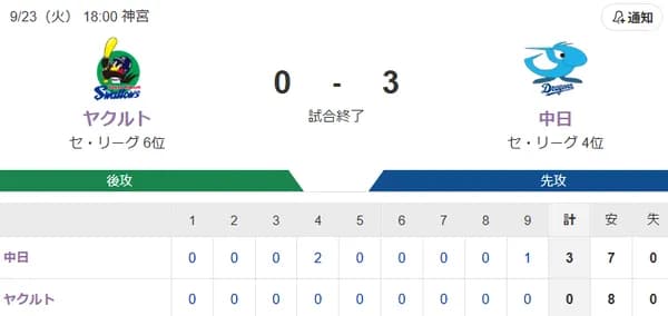 【試合結果】ヤクルト0-3中日　下川7回2失点　完封負け