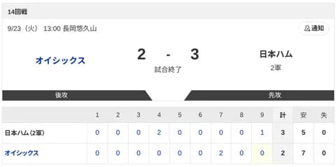 【2軍オイシックスvs.日本ハム】2-3で勝利！