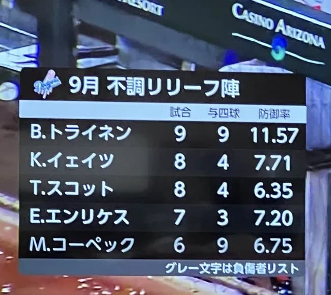【悲報】NHK、9月のドジャース中継ぎを晒してしまう