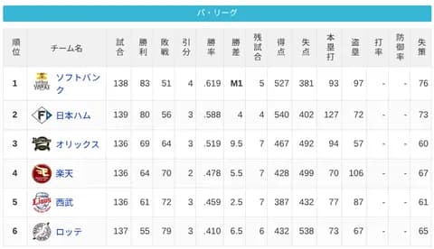 パ・リーグ 順位表 (9/26)