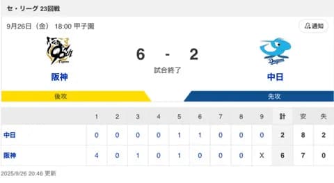 【試合結果】中日 2-6 阪神 岡林・森がマルチ安打 近藤・梅野・マルテが無失点