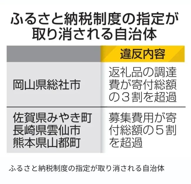 【定期】ふるさと納税でルール違反した4市町を除外