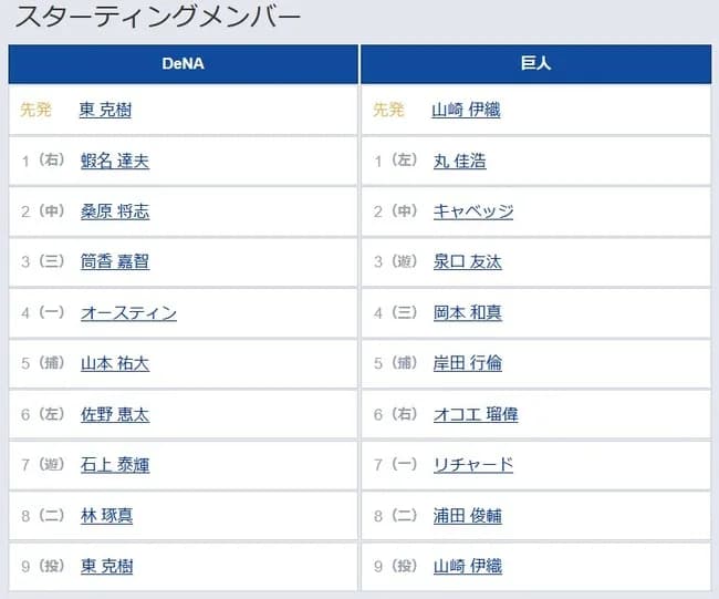 【DeNA対巨人24回戦】6（右） オコエ 瑠偉　8（二） 浦田 俊輔