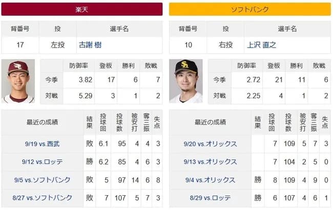 今日ソフバン(先発上沢)が勝って日ハムが負けるとソフバン優勝←言うほど見たいか？