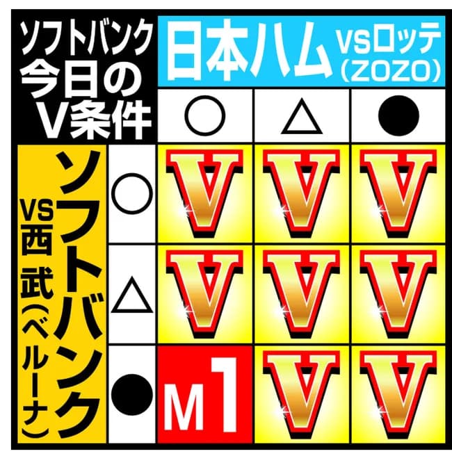 今日のソフトバンクの優勝条件ｷﾀ━━━━(ﾟ∀ﾟ)━━━━!!
