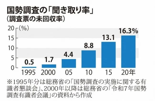 【悲報】国勢調査さん、まあまあ無視されていた