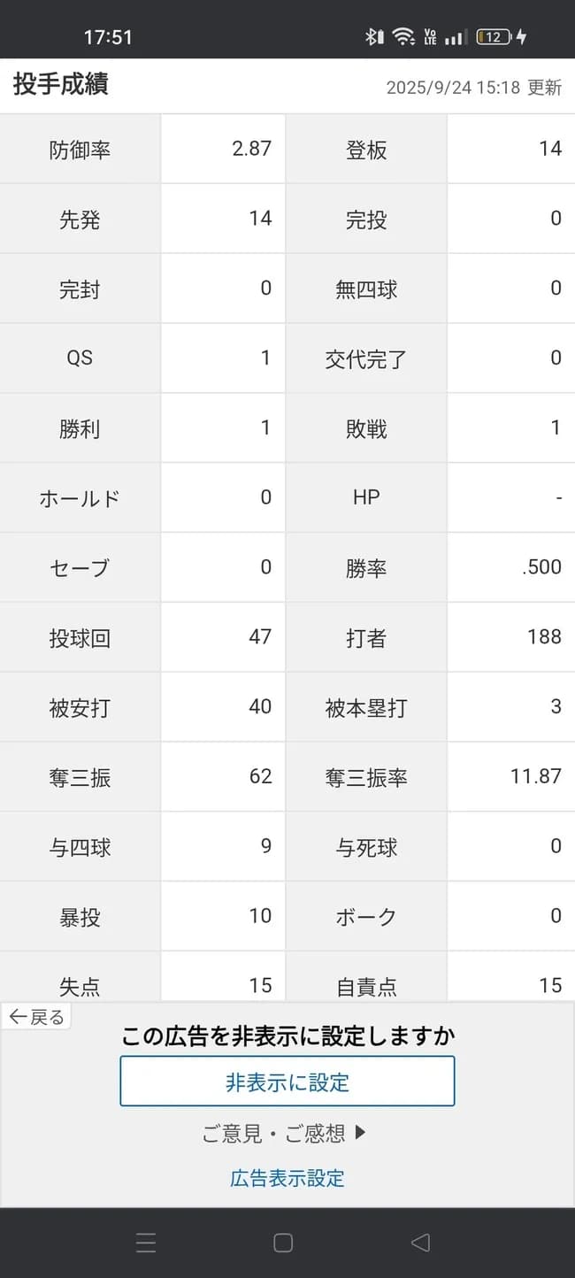 大谷翔平（投手）「1勝1敗 防御率2.87 投球回47 奪三振率11.87 whip1.04」←これについての率直な感想