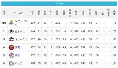 パ・リーグ 順位表 (9/27)