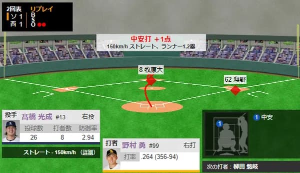 野村勇が同点タイムリー！！すぐさま追いつく！！
