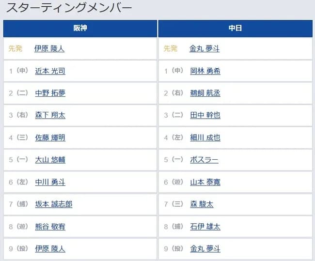 【阪神対中日25回戦】5（一） 大山 悠輔　6（左） 中川 勇斗