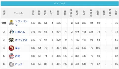 パ・リーグ 順位表 (9/29)