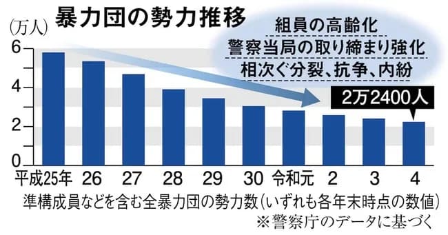 暴力団「若者が暴力団に憧れなくなって新規が入ってこない…このままでは暴力団は消滅する」
