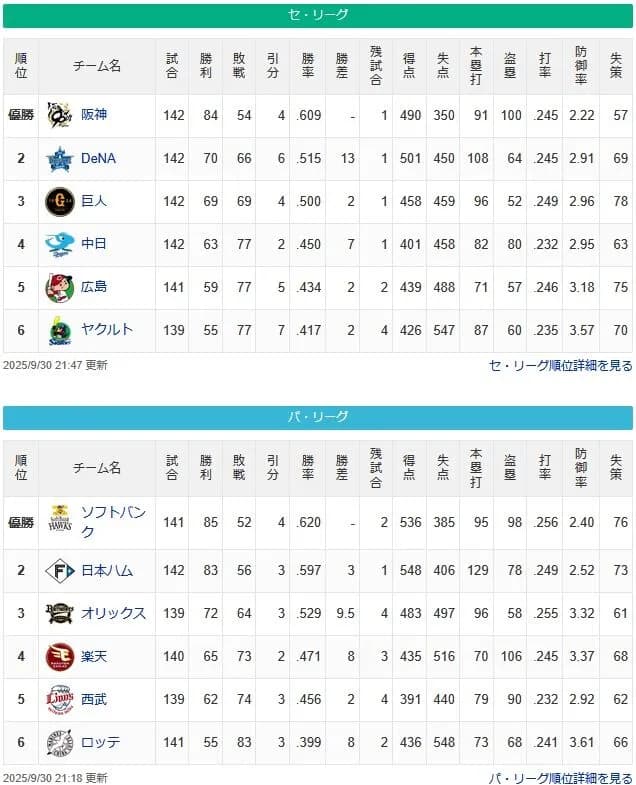 順位確定したプロ野球ってなにを楽しみに見るん？