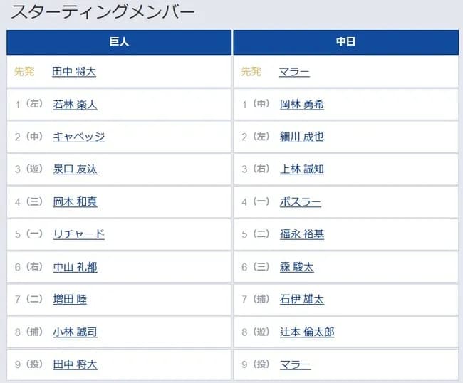 【巨人対中日24回戦】8（捕） 小林 誠司　9（投） 田中 将大