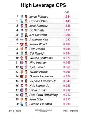 【朗報】アーロン・ジャッジさん、50HR+首位打者