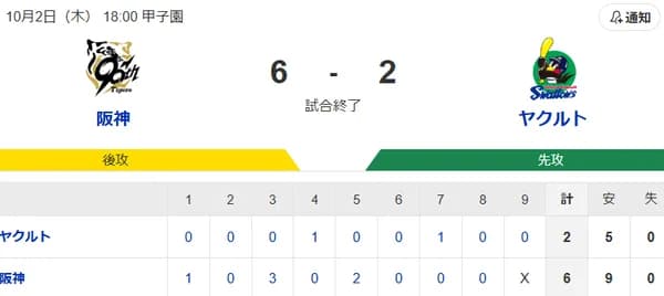【試合結果】ヤクルト2-6阪神　村上宗隆22号　青柳5回途中6失点