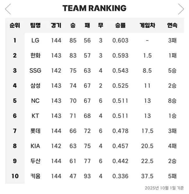 ハンファ・イーグルス、17勝1敗と16勝5敗の投手がいて優勝できず