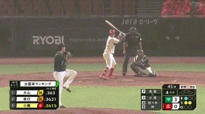 広島・小園　2安打で出塁率トップ浮上　首位打者と2冠