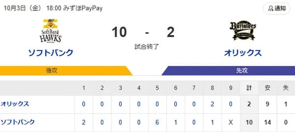 【10-2】ホークス本拠地最終戦を快勝で終える！！柳町の先制2ランホームランで始まり5回に栗原・谷川原の二者連続でホームラン　6回に柳田の待望の一発！！