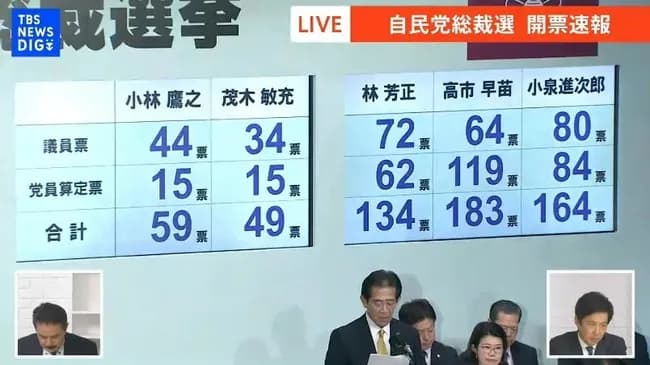 自民党総裁選　高市氏と小泉氏の決選投票へ