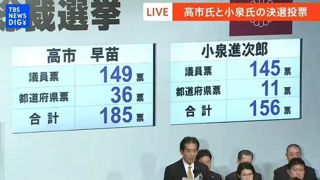 高市早苗氏が自民党総裁に決定 日本初の女性総理誕生の見通し 15日招集で調整中の臨時国会で