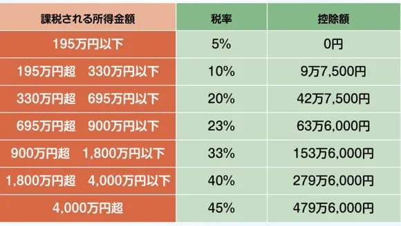 【朗報】高市早苗「累進課税を廃止して所得税は全員10%にする」ｗｗｗｗｗｗｗｗ