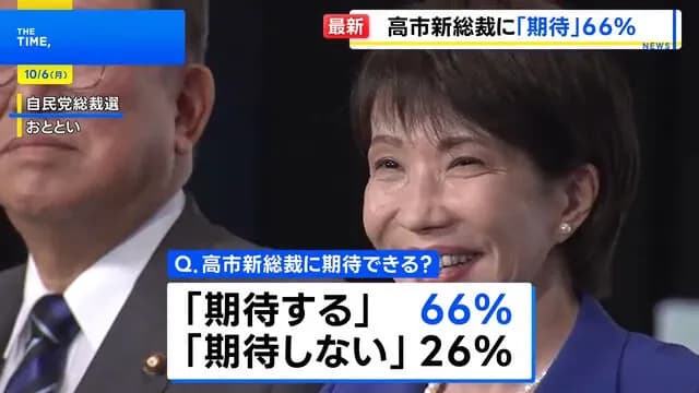 【朗報】高市総裁に期待する66%wwwwwww