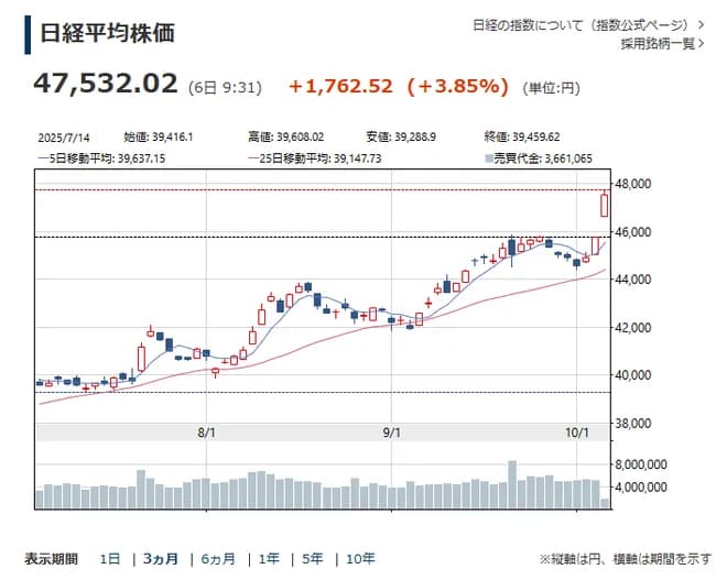 【画像】日経平均、高市相場で爆上がり
