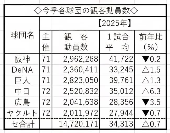 広島カープ　観客動員数減少