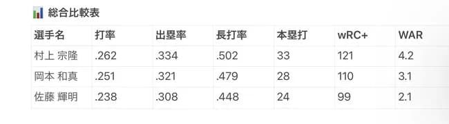 最新AIが予想する村上宗隆、岡本和真、佐藤輝明のメジャーリーグでの打撃成績とWARｗｗｗｗｗｗ