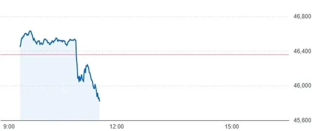 【悲報】アメリカ株、大暴落wwwwwwwwwwwww