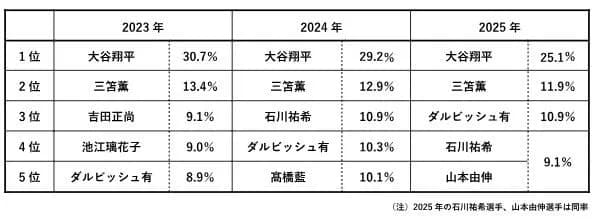 【悲報】大谷翔平さん、なぜか徐々に人気が落ちる