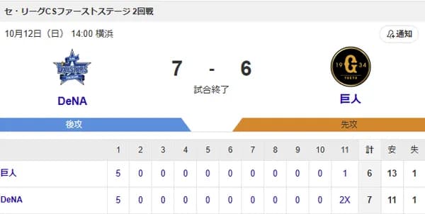 DeNAとかいう短期決戦の鬼