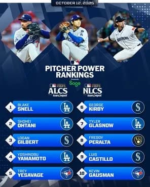 ALCS&NLCSに進出した４チームの年俸。 1位　ドジャース：約525億円