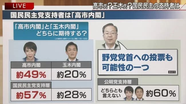 国民民主党支持者「玉木より高市早苗の方が総理に相応しい」←これ