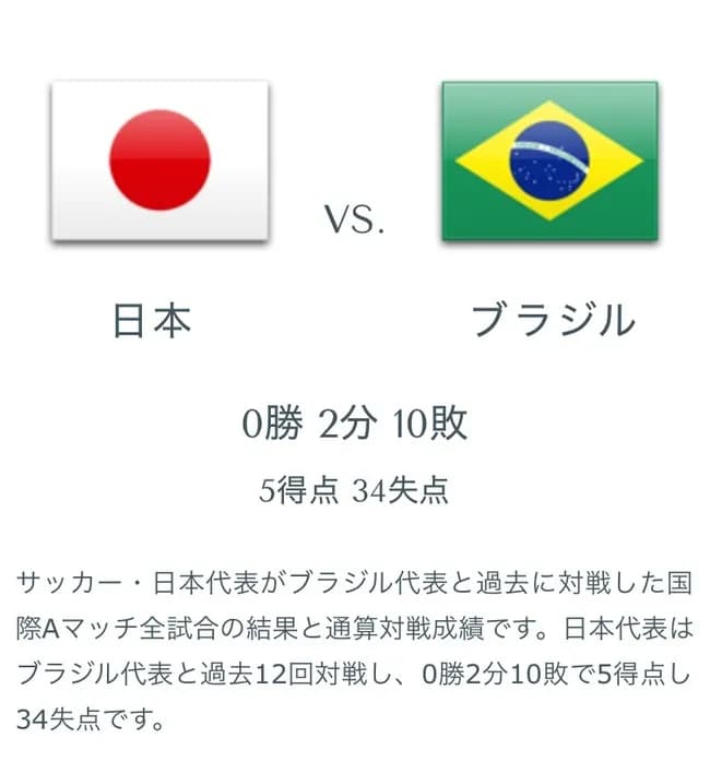 【悲報】今日戦うサッカー日本vsブラジルの対戦成績