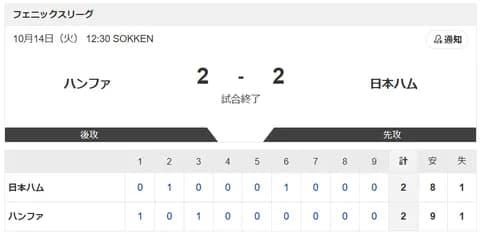 【試合結果】フェニックスL「ハンファ vs.日本ハム」2-2で引き分け