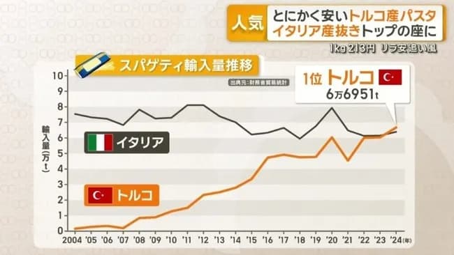 【悲報】日本人、激安のトルコ産パスタ（5キロ1200円）に群がってしまう…