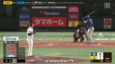 【パCSFinal1回戦】日本ハム・レイエス、ソフトバンク・松本裕樹から同点ソロホームラン！！！！！！！！！！！！！！！！！！！！