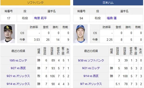 10/16(木)予告先発　有原航平×福島蓮