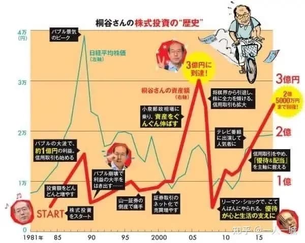 株主優待おじさん桐谷　資産７億ｗｗｗｗｗｗｗｗ