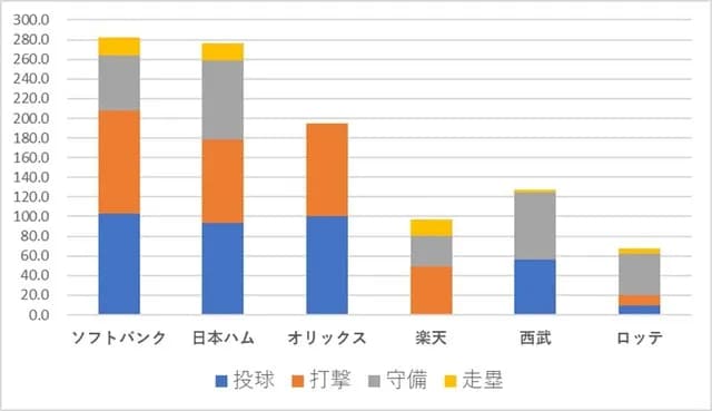 【朗報】 オリックスバファローズさん、投手力と打撃力はソフトバンク・ハムと遜色なかった
