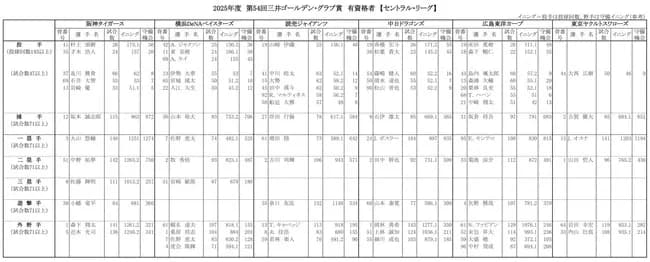 【悲報】三塁手ゴールデングラブ賞、佐藤輝明と宮崎敏郎の一騎打ち