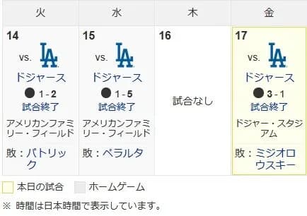 ブリュワーズさん、3試合9ヒット3得点