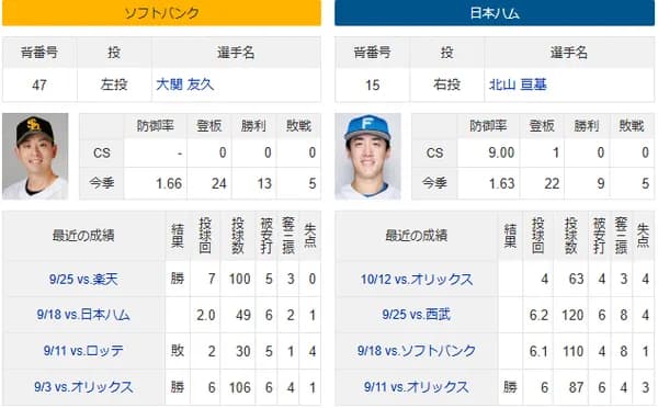 10/18(土)予告先発　大関友久×北山亘基