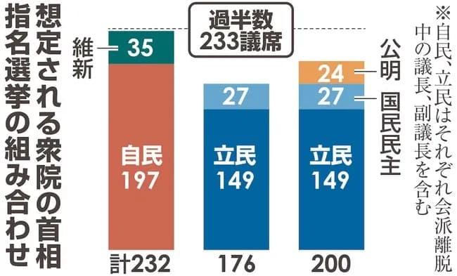 維新、連立条件に「消費税ゼロ」を要求😲