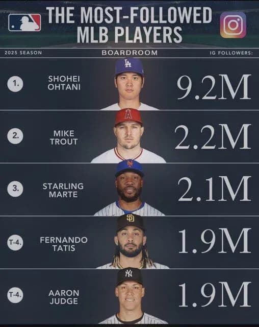 【疑問】大谷翔平さんのインスタフォロワー数が少ない理由、ガチで謎ｗｗｗｗｗｗｗｗ
