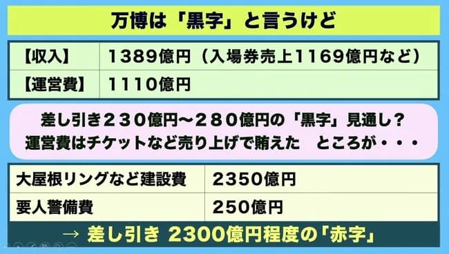 大阪万博「すまん…本当は2300億円の赤字でした」