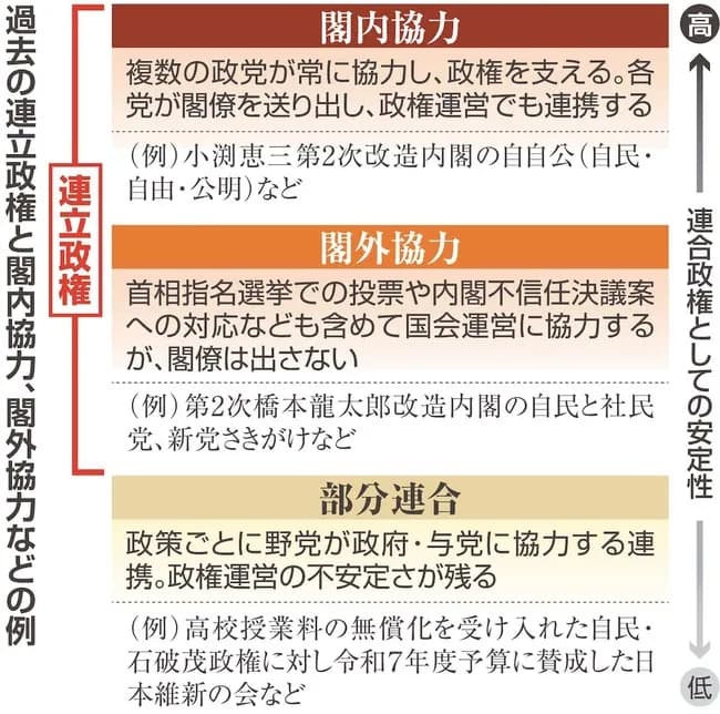 【悲報】維新、閣外協力決定ｗｗｗｗｗｗｗｗｗｗｗ