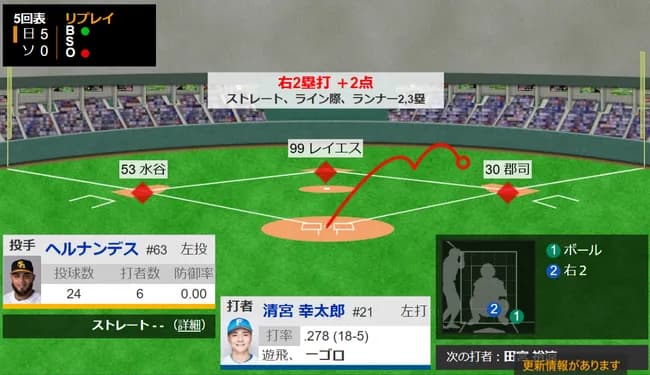 【パCS】日本ハム、清宮タイムリー＆田宮スクイズで6点目！！！！